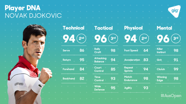 Novak Djokovic Player DNA   